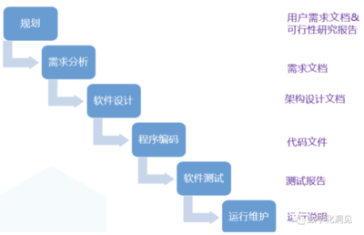 再談“敏捷”與“瀑布” 軟件開發(fā)方法論的當(dāng)代反思